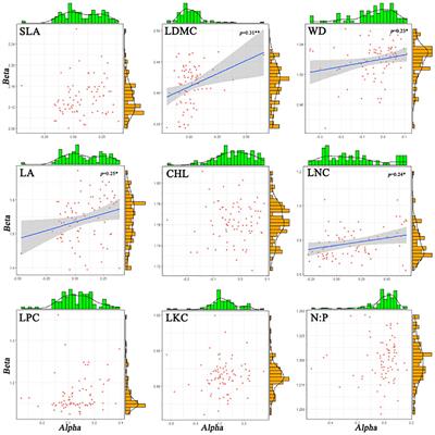 Alpha and beta diversity of functional traits in subtropical evergreen broad-leaved secondary forest communities